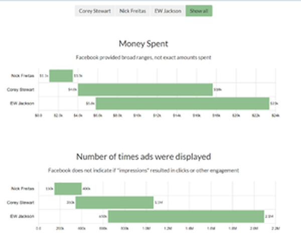 Image for Facebook Lifts Curtain on Political Ads