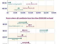The Money Chase: Incumbents vs. Challengers