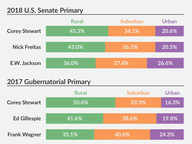 Rural-Urban-Suburban Divide in GOP Primaries