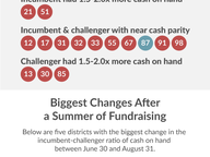 Money in the Bank: House Incumbents v. Challengers