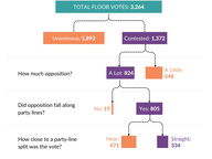 Most Votes Aren't Close