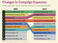 Trends in Campaign Expenses