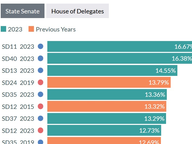 2023 Primary Turnout v. Past Two Cycles