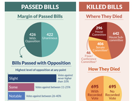 Pass or Fail? Fate of 2015 Legislation