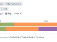 Statewide Candidate Fundraising Through Sep. 30