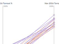 Voter Participation: May v. November 2016