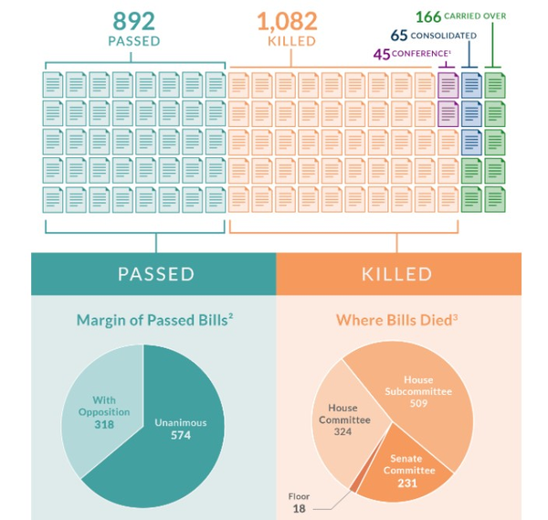 Image for Fate of Legislation - 2022