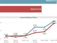 Money Raised by Statewide Candidates Through Nov 30, 2017