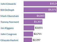 Off-Year Senate Spending