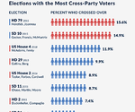 Cross-Party Voting