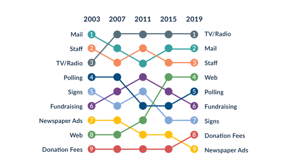 Image for Trends in Campaign Spending