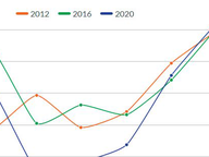 Voter Registration Rebounds