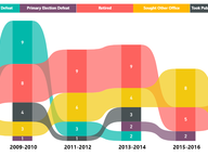Turnover in the House of Delegates, 2007-2019