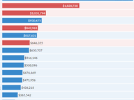 Congressional Money Chase