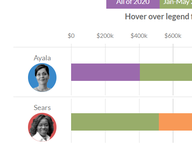 Amount Raised by Statewide Candidates, July 15, 2021