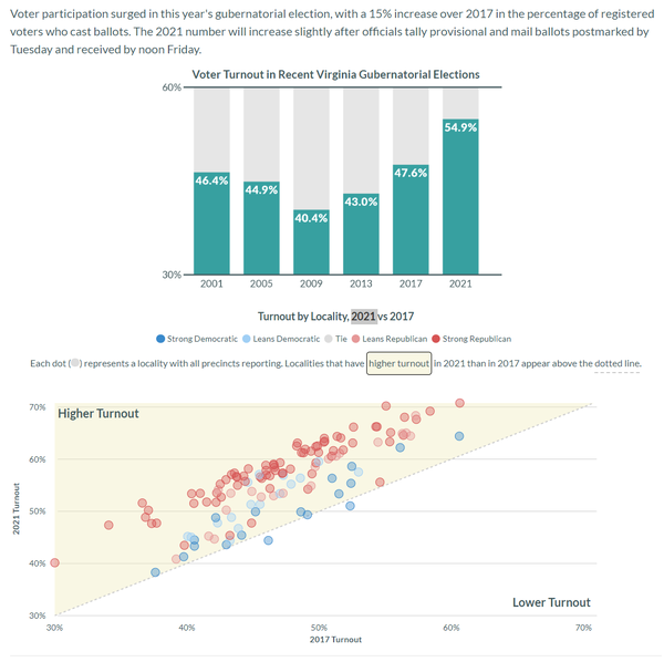 Image for Record Gubernatorial Turnout in 2021