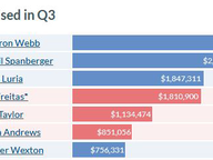 Congressional Fundraising - Q3 2020