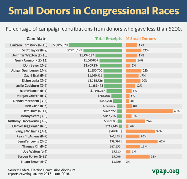 Image for Small Donors in Congressional Races