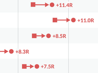 Election Results by Congressional District