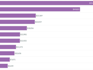 Which Local Offices Raise the Most?