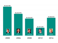 Amount Raised in Statewide Races Prior to an Election
