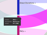 How much money comes from political committees?