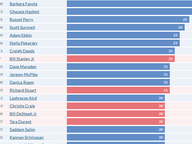 Bills per Legislator, 2025