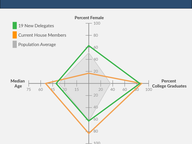 How Representative are 19 New Delegates