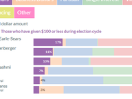 Statewide Candidate Funding Sources: Sept 2025