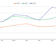 Voter Registrations Jump Ahead of Governor's Election