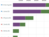 Statewide Election Fundraising - Q1 2021