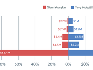 Donations, Big and Small