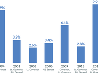 Historic Democratic Primary Turnout