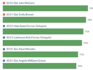 New Districts Diminish Legislators' Superpower