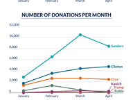 Virginians' Donations to Presidential Candidates, January-April