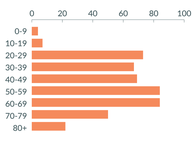 Confirmed COVID-19 Cases by Age
