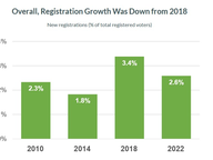 No Roe Bump in Voter Registrations
