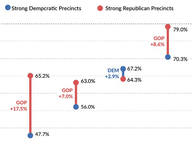 GOP Regains Off-Year Edge