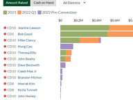 Congressional Fundraising Pre-Convention Update