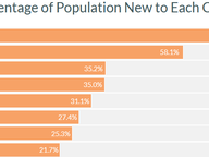 2.4M Get a New Congressional District