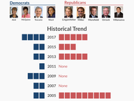 Intraparty Challenges