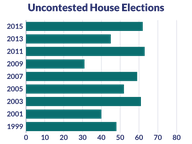 Uncontested House Elections
