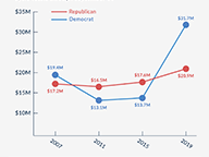 Surge in Democratic Fundraising
