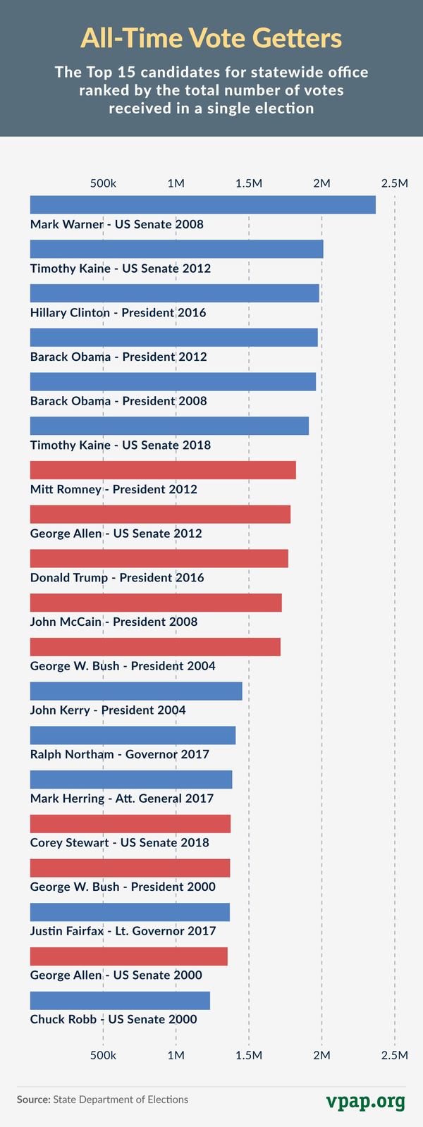 Image for All Time Vote Getters