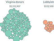 Youngkin's Big Donations Outpace Predecessors