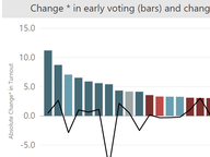 Does "Early Voting" Signal "More Voting"?