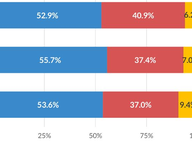 Early Voting by Party: 6 Days Out