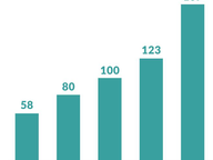 Conferences Committee Use Rises