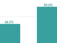 Contested School Board Seats on the Rise