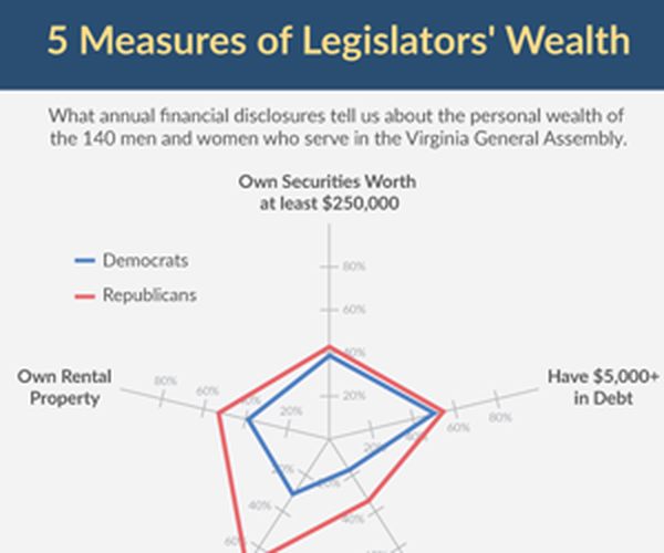 Image for 5 Measures of Legislators' Wealth
